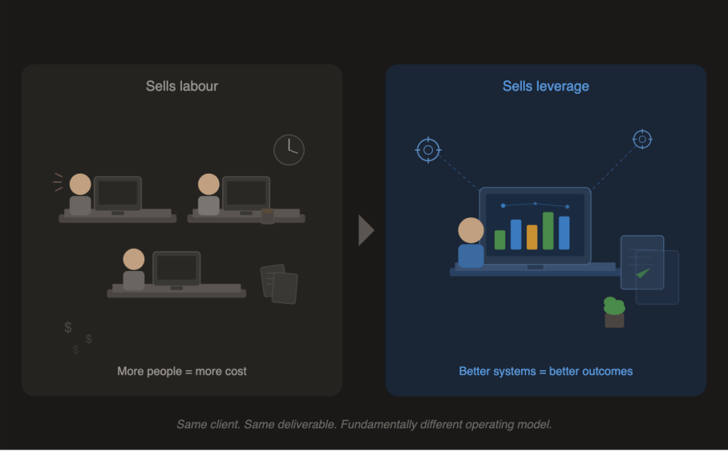 Rollout IT Fundamental difference between a traditional agency selling labour vs AI native development agency selling leverage