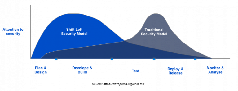 Security-by-Design in Banking using shift-left approach  across the software development lifecycle.