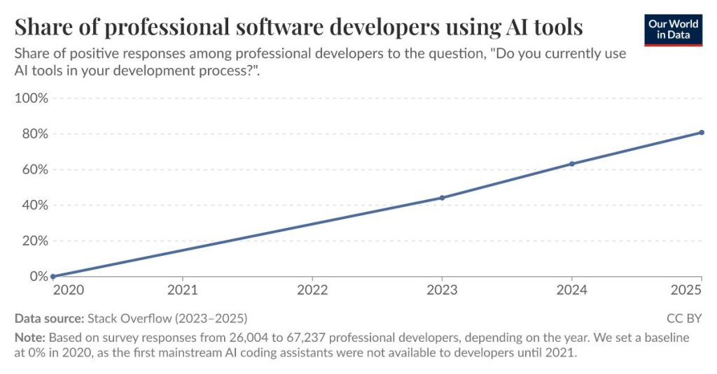 Rollout IT Line chart showing AI tool adoption among professional software developers rising from 0% in 2020 to over 80% in 2025, highlighting rapid growth in AI-assisted software development.