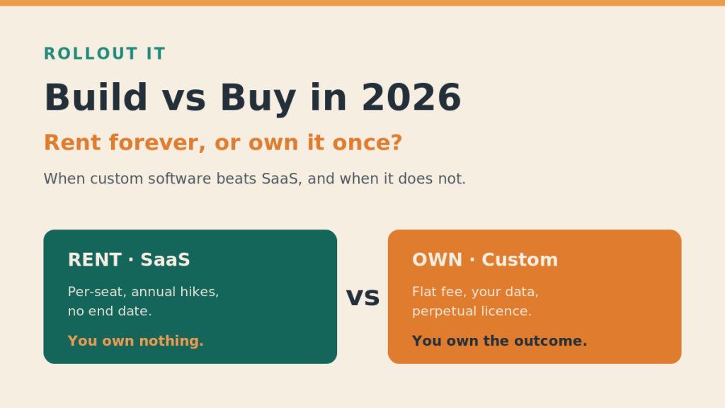 Rollout IT Build vs buy in 2026: rent SaaS forever or own custom software once