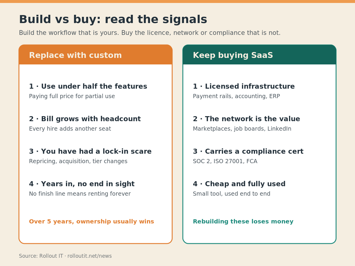 Build vs buy decision: four signals to replace a SaaS with custom software vs four signals to keep buying