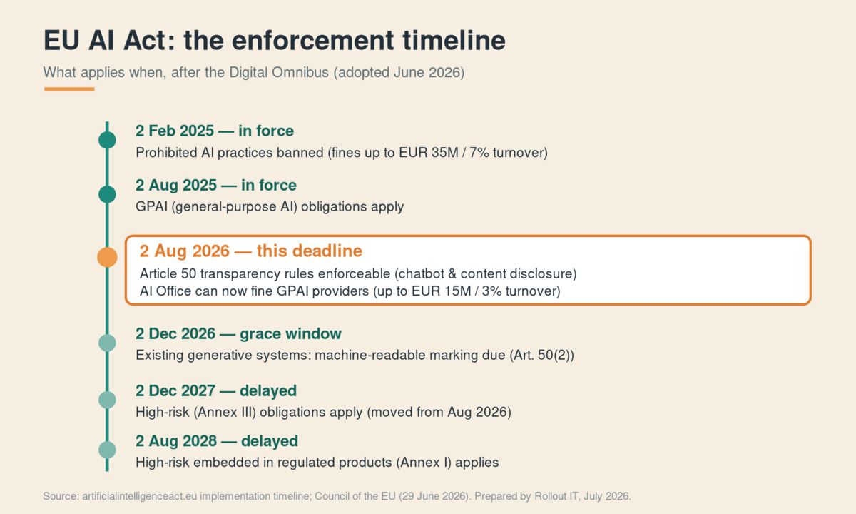 EU AI Act enforcement timeline: prohibited practices Feb 2025, GPAI Aug 2025, transparency Aug 2026, high-risk delayed to Dec 2027 and Aug 2028