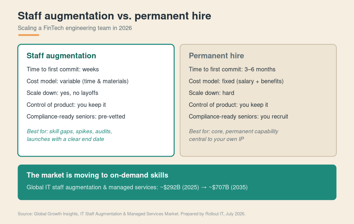 Rollout IT Comparison of FinTech staff augmentation vs permanent hire: weeks vs 3-6 months, variable vs fixed cost, plus market growth to $707B by 2035