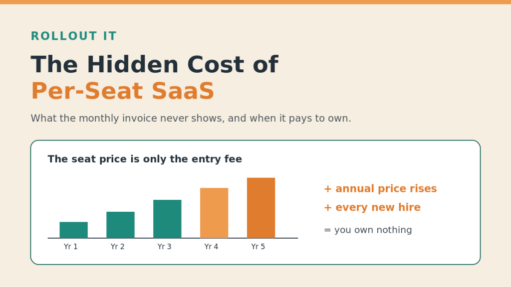 Rollout IT The hidden cost of per-seat SaaS: annual hikes, headcount scaling, unused seats and lock-in