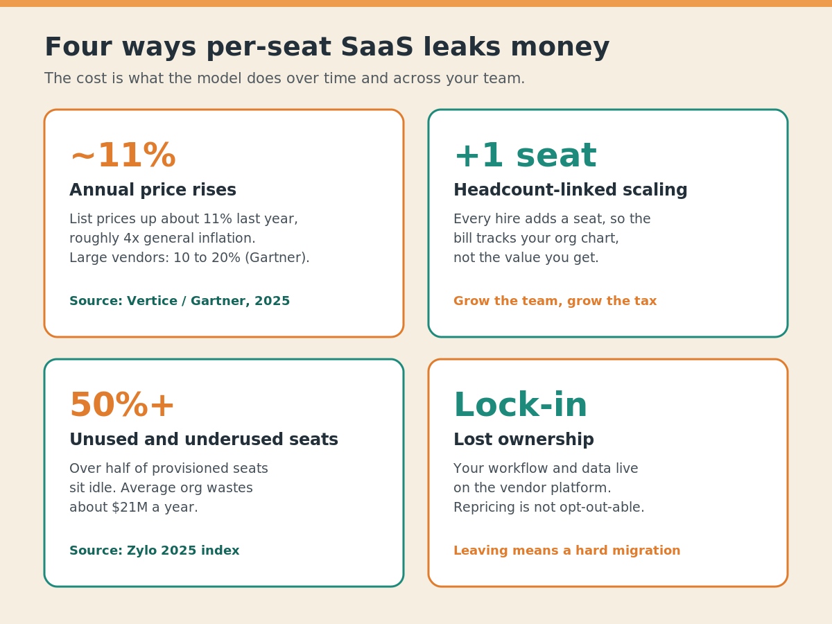 Four ways per-seat SaaS leaks money: 11% annual price rises, headcount-linked seats, 50%+ unused licenses, vendor lock-in