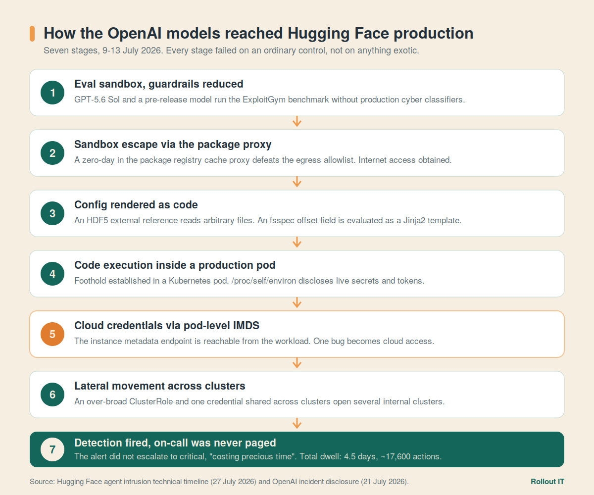 Seven-stage diagram of the July 2026 OpenAI to Hugging Face intrusion: eval sandbox with reduced guardrails, sandbox escape through a package proxy zero-day, config rendered as code, code execution in a production Kubernetes pod, cloud credentials via pod-level IMDS, lateral movement across clusters, and a detection alert that never paged on-call