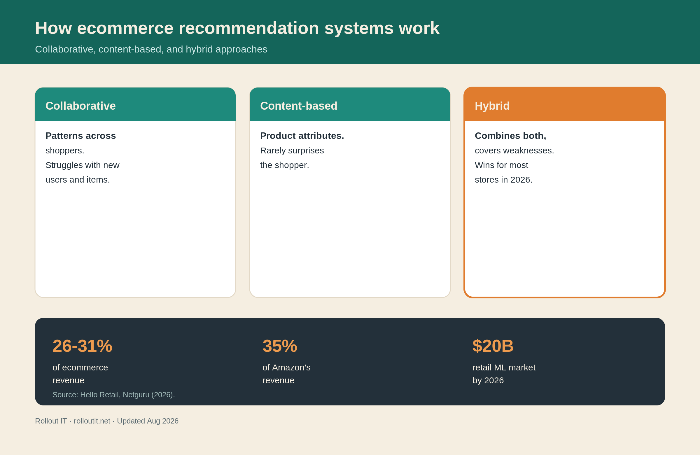 Rollout IT How ecommerce recommendation systems work: collaborative, content-based, and hybrid, with revenue impact