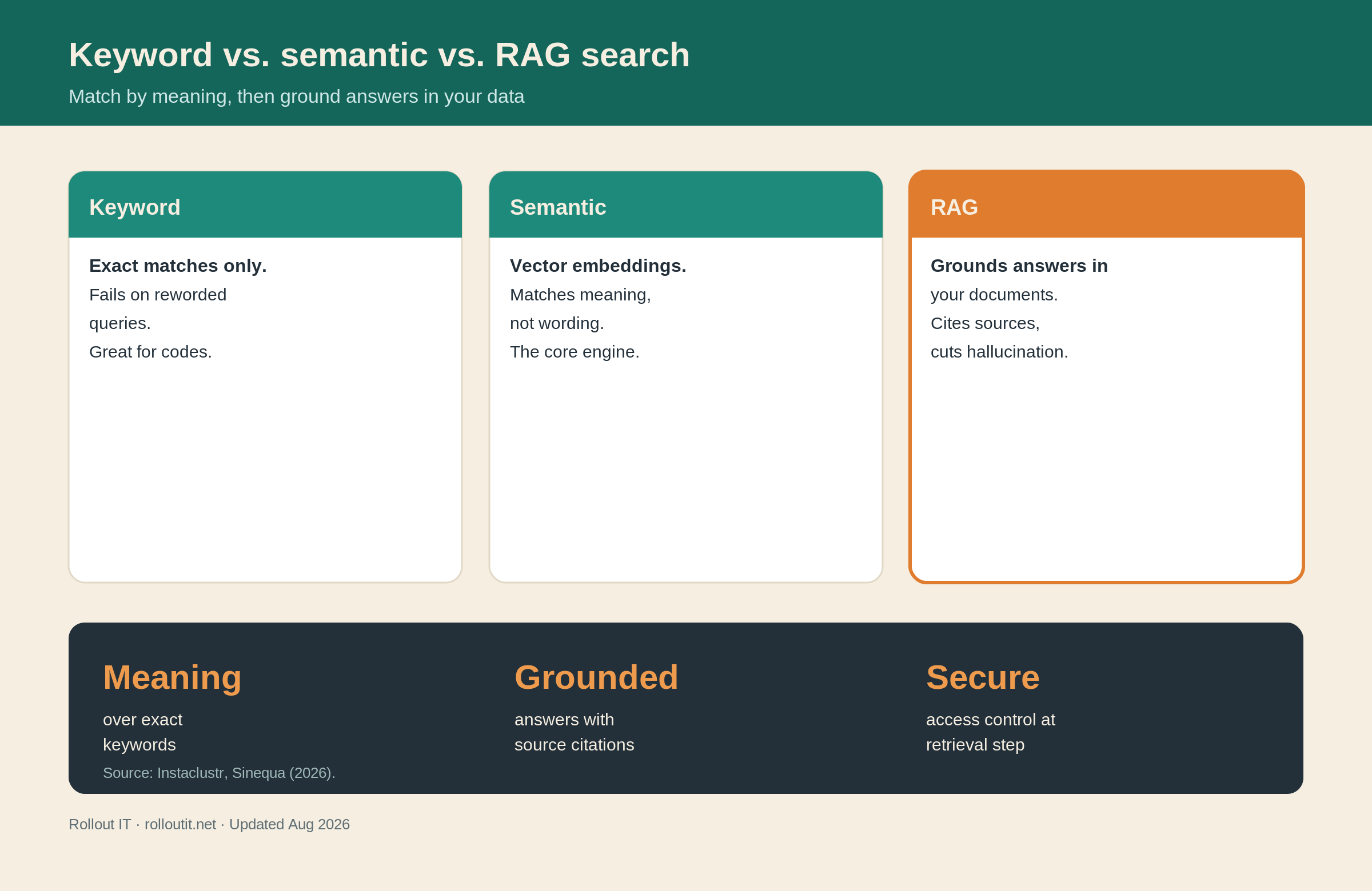 Rollout IT Keyword vs semantic vs RAG search comparison with security and grounding notes