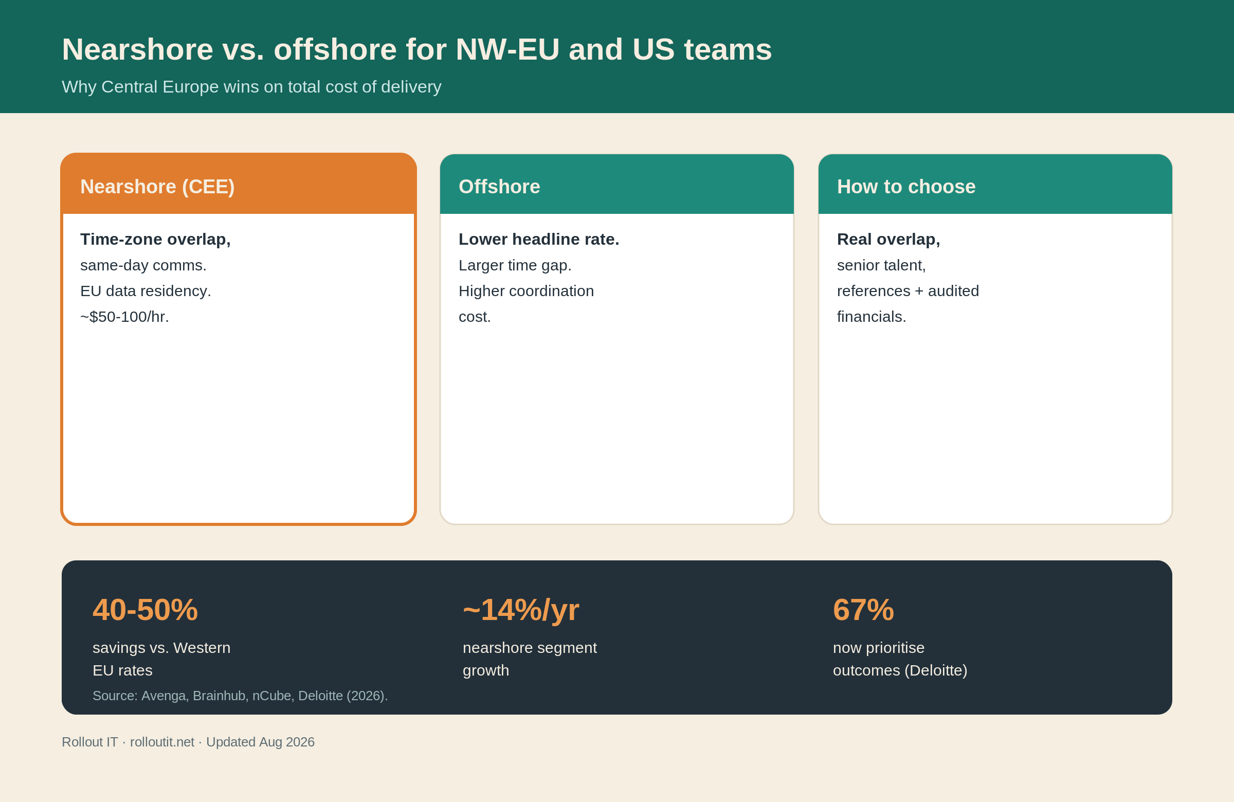 Nearshore vs offshore comparison for Central Europe, with cost savings and partner-selection criteria