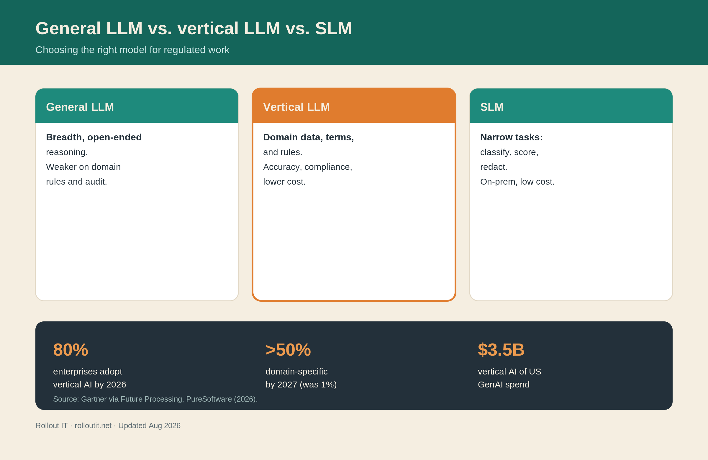 General LLM vs vertical LLM vs small language model comparison for regulated work