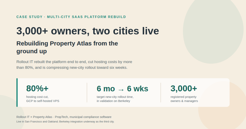Property Atlas case study card: Rollout IT rebuilt the platform from the ground up, cut hosting costs by more than 80% (from about $1,000 to under $200 a month), grew to 3,000+ registered property owners and managers across two live cities, and is compressing new-city rollout time from about six months toward six weeks.
